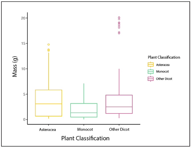 Box plot comparing the mass of each tree group, being monocot, other dicot, and asteraceae. The plot consists of a box with a line in the middle, dots above the box, and a line below the box. The dots and line above and below the box represent outliers. The average mass of the trees is Asteracae, 3.93, Monocot, 2.64, and other dicot 3.23.